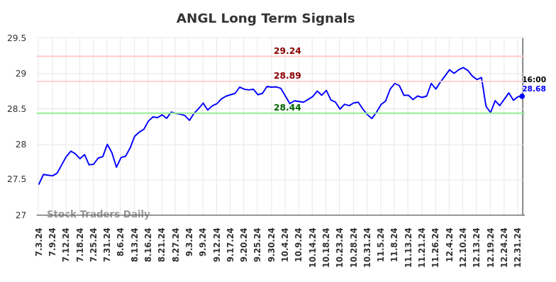 ANGL Long Term Analysis for January 2 2025