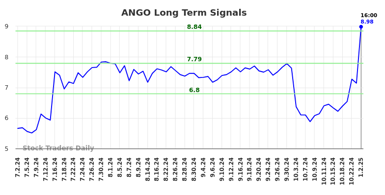 ANGO Long Term Analysis for January 2 2025