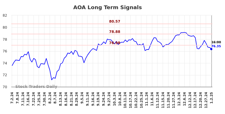 AOA Long Term Analysis for January 2 2025