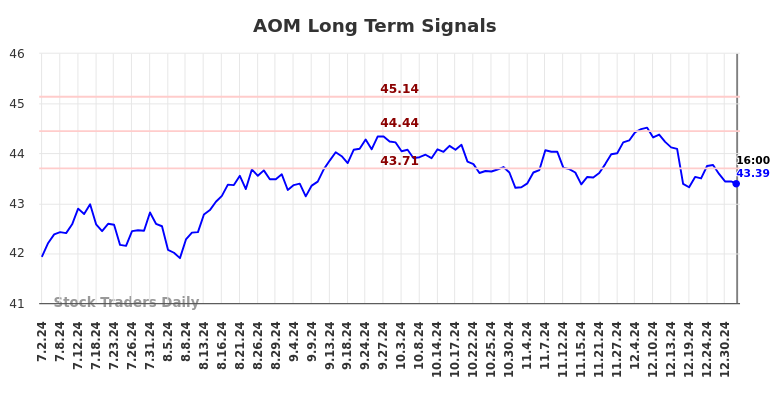 AOM Long Term Analysis for January 2 2025