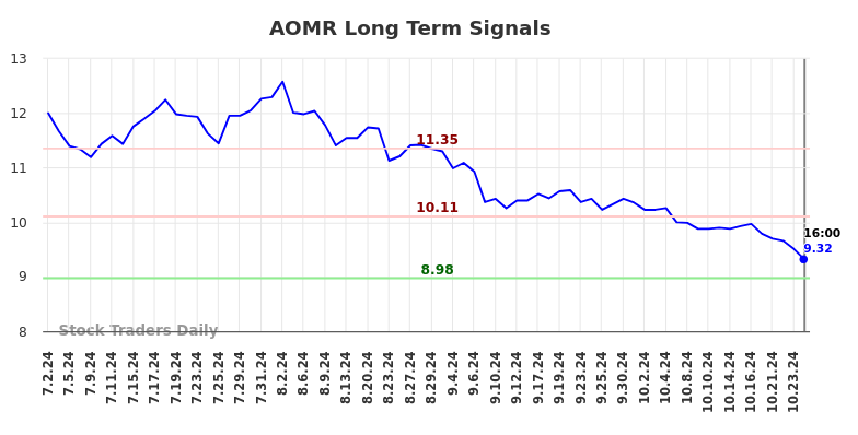 AOMR Long Term Analysis for January 2 2025