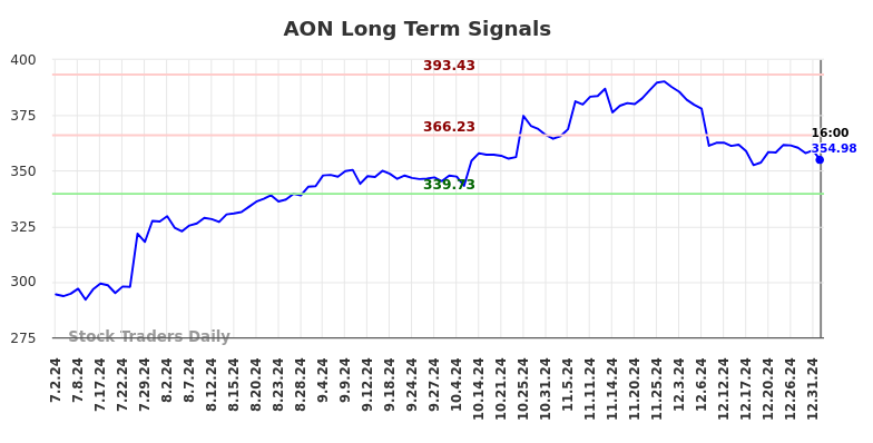 AON Long Term Analysis for January 2 2025