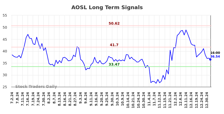 AOSL Long Term Analysis for January 2 2025