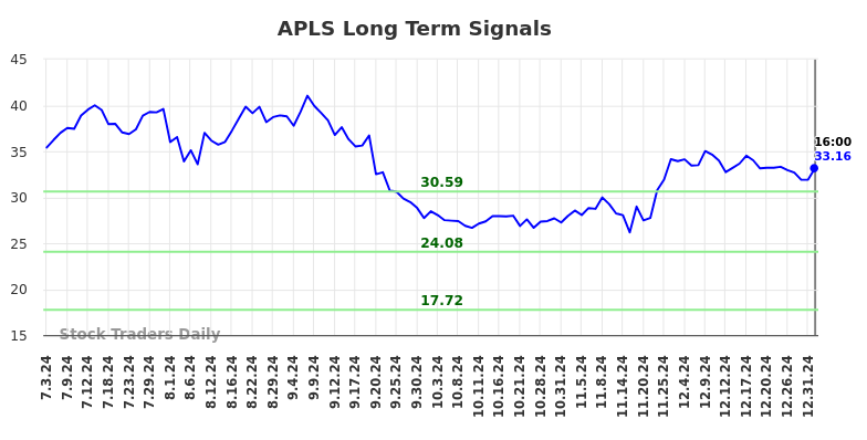 APLS Long Term Analysis for January 2 2025