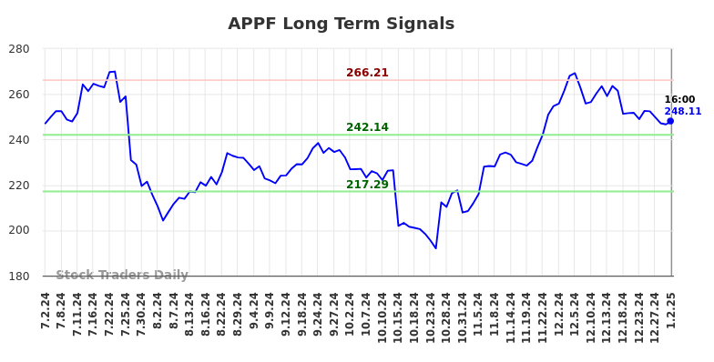 APPF Long Term Analysis for January 2 2025