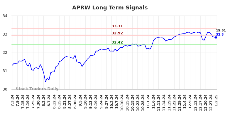 APRW Long Term Analysis for January 2 2025