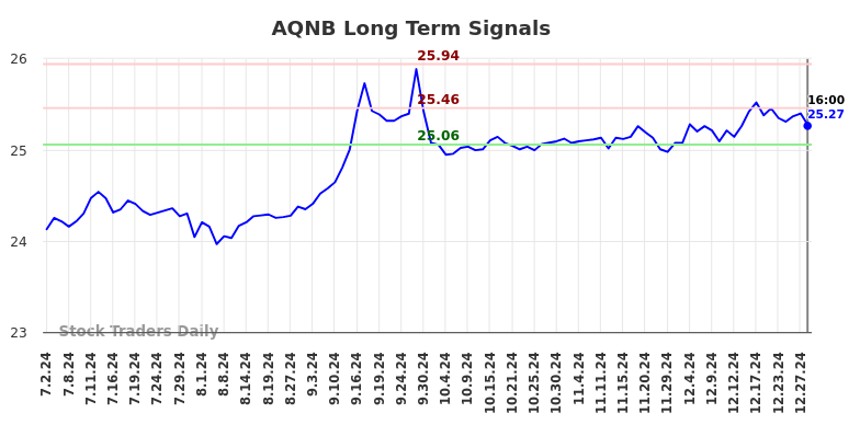 AQNB Long Term Analysis for January 2 2025