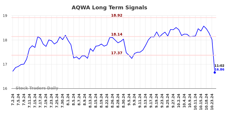 AQWA Long Term Analysis for January 2 2025