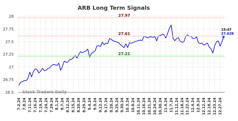 ARB Long Term Analysis for January 2 2025