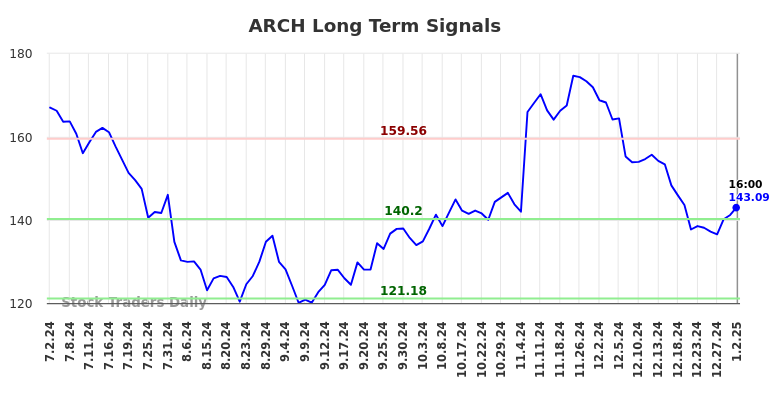 ARCH Long Term Analysis for January 2 2025