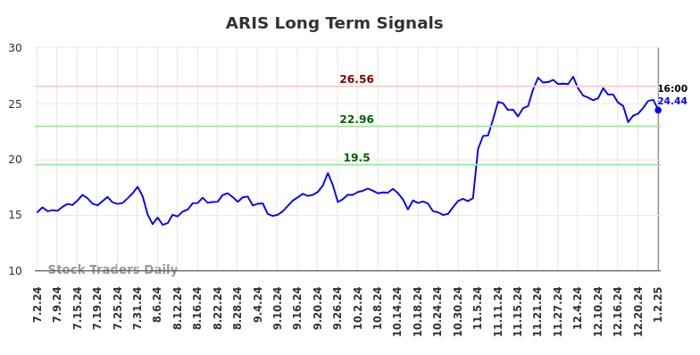 ARIS Long Term Analysis for January 2 2025