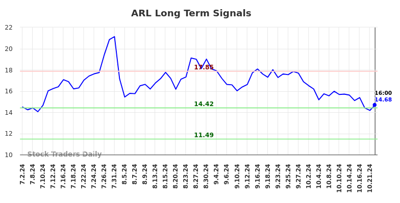 ARL Long Term Analysis for January 2 2025