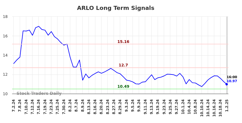 ARLO Long Term Analysis for January 2 2025