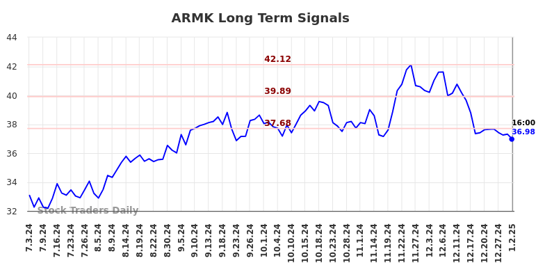 ARMK Long Term Analysis for January 2 2025