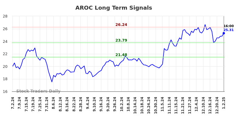 AROC Long Term Analysis for January 2 2025 AROC Long Term Analysis for January 2 2025