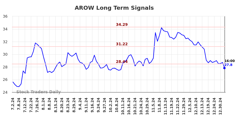 AROW Long Term Analysis for January 2 2025