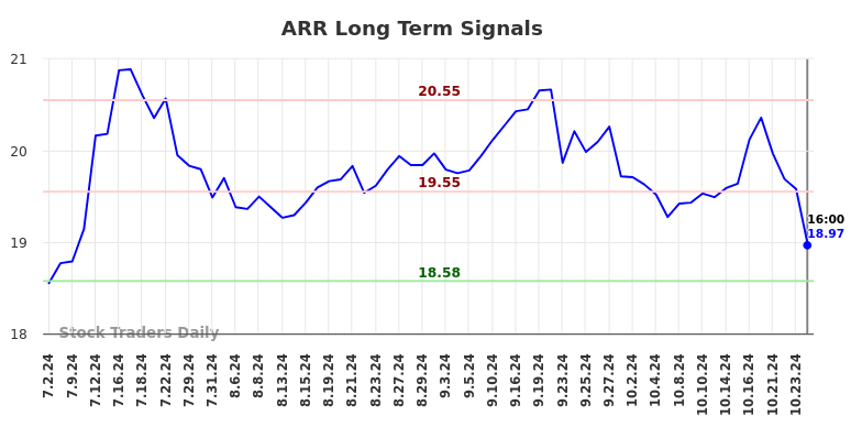 ARR Long Term Analysis for January 2 2025