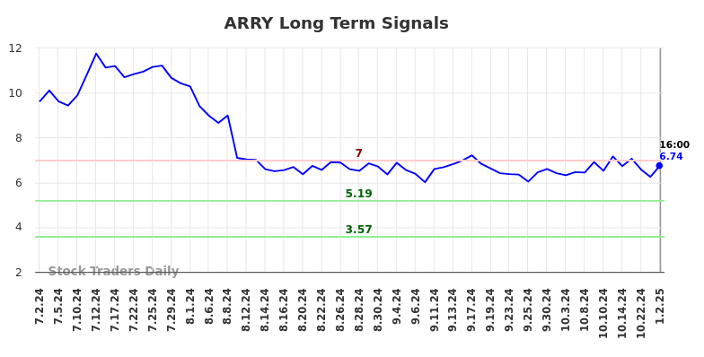 ARRY Long Term Analysis for January 2 2025