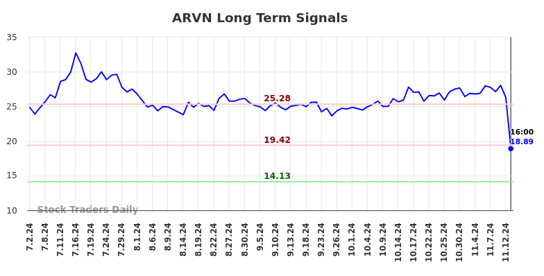 ARVN Long Term Analysis for January 2 2025