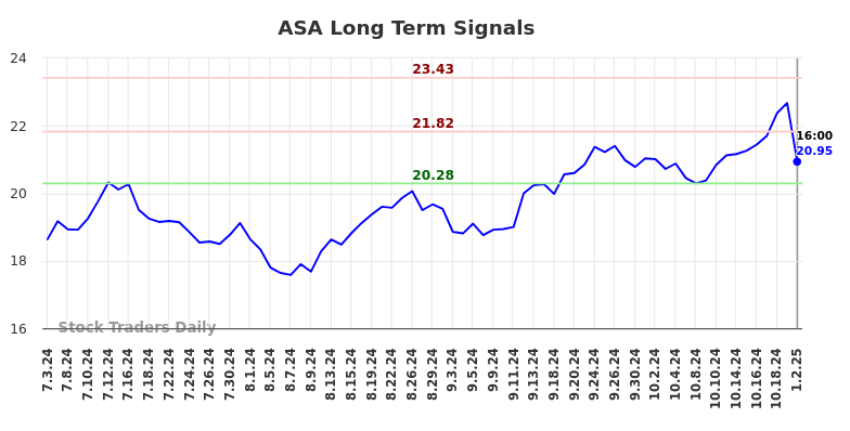 ASA Long Term Analysis for January 2 2025