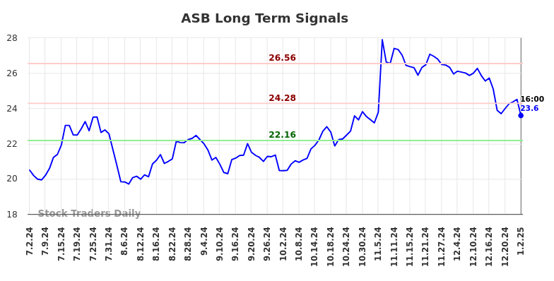 ASB Long Term Analysis for January 2 2025 ASB Long Term Analysis for January 2 2025