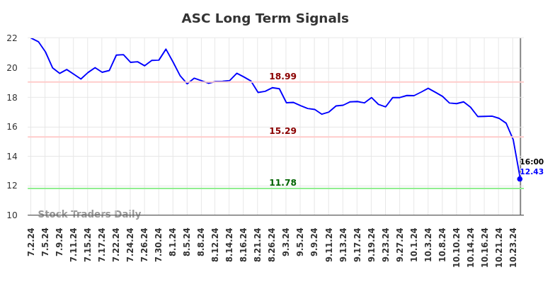 ASC Long Term Analysis for January 2 2025