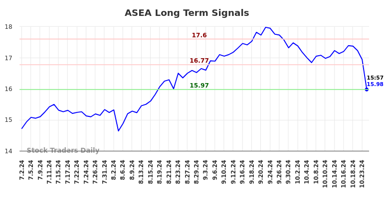 ASEA Long Term Analysis for January 2 2025