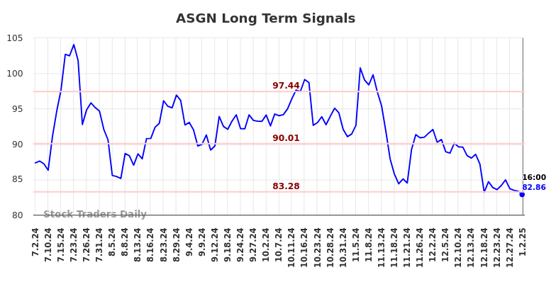 ASGN Long Term Analysis for January 2 2025