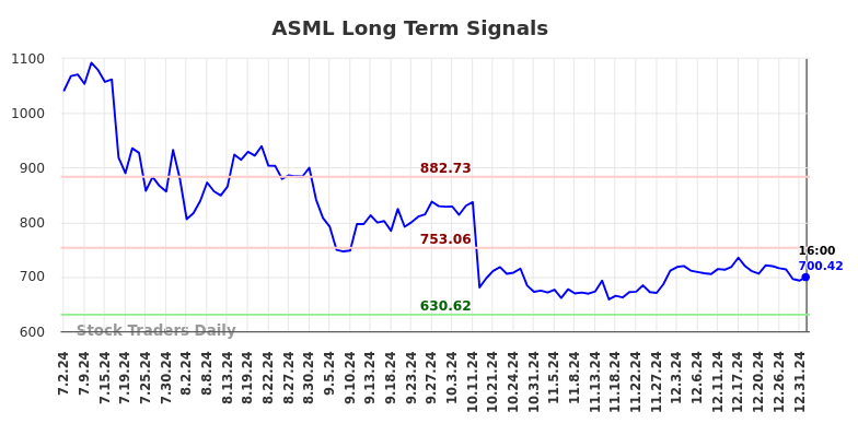 ASML Long Term Analysis for January 2 2025