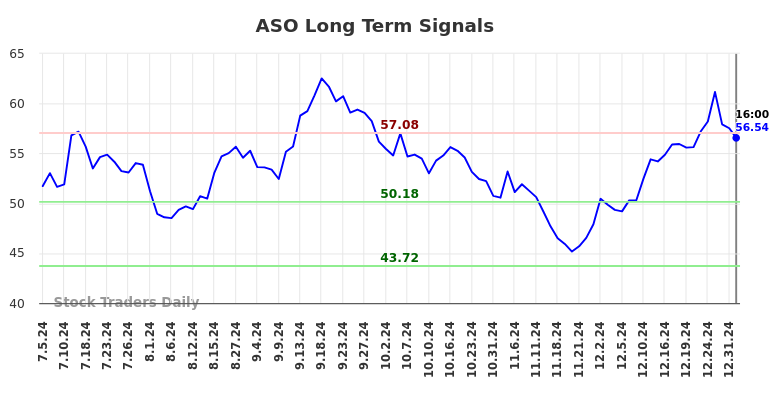 ASO Long Term Analysis for January 2 2025