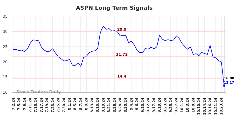 ASPN Long Term Analysis for January 2 2025