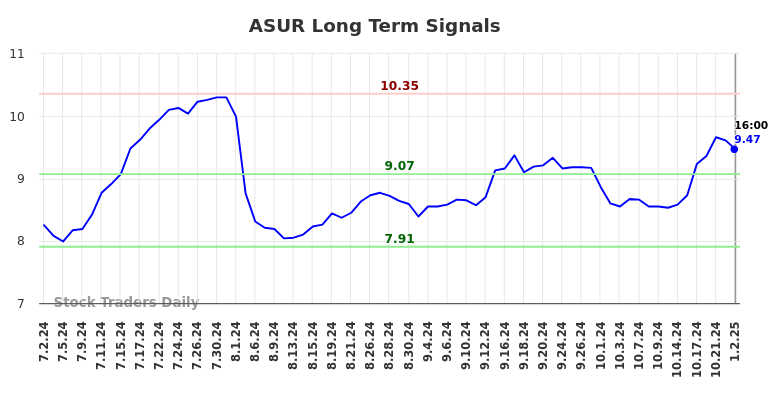 ASUR Long Term Analysis for January 2 2025