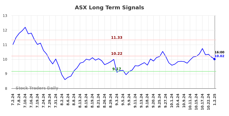 ASX Long Term Analysis for January 2 2025