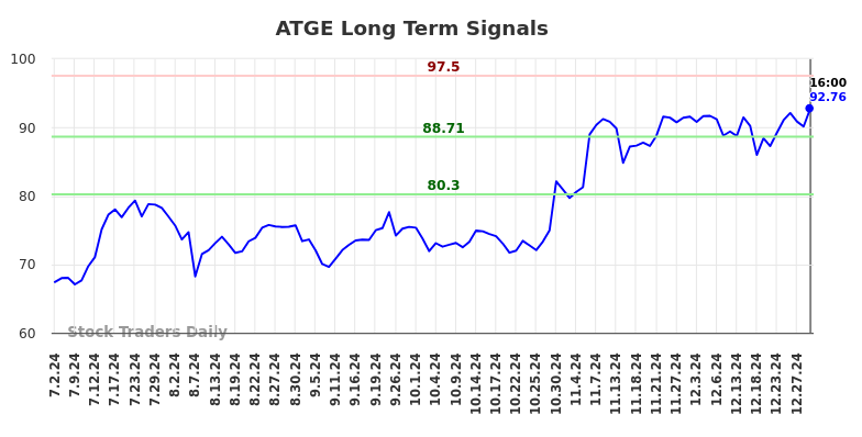 ATGE Long Term Analysis for January 2 2025