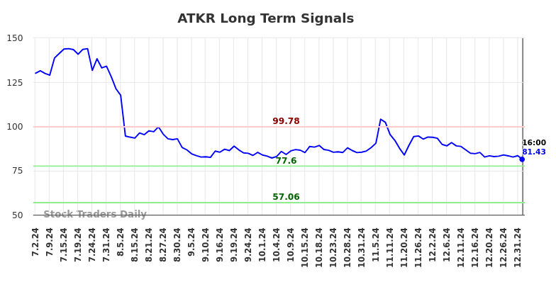 ATKR Long Term Analysis for January 2 2025