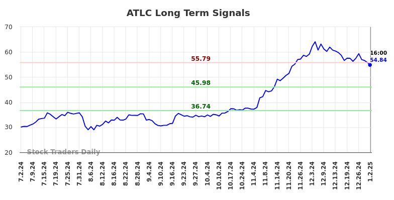 ATLC Long Term Analysis for January 2 2025