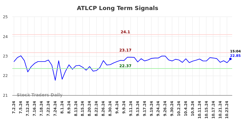 ATLCP Long Term Analysis for January 2 2025
