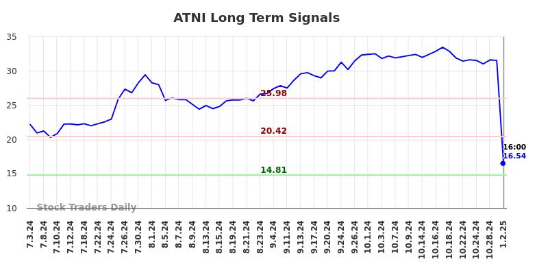 ATNI Long Term Analysis for January 2 2025