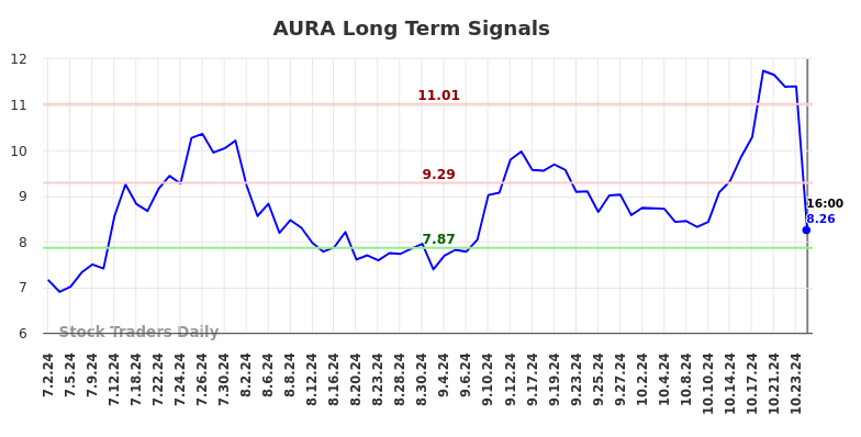 AURA Long Term Analysis for January 3 2025