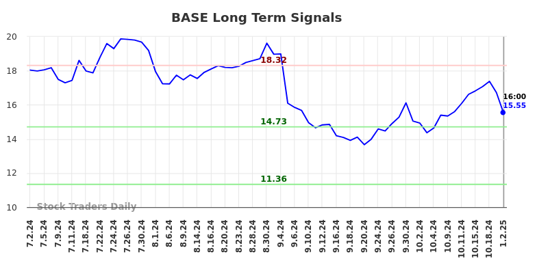 BASE Long Term Analysis for January 3 2025