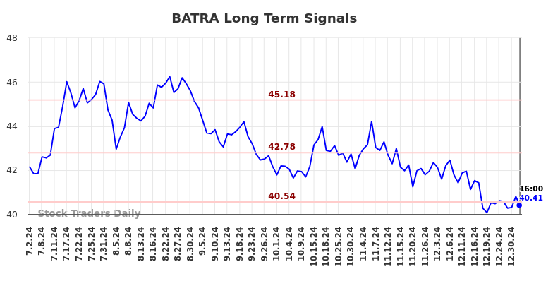 BATRA Long Term Analysis for January 3 2025