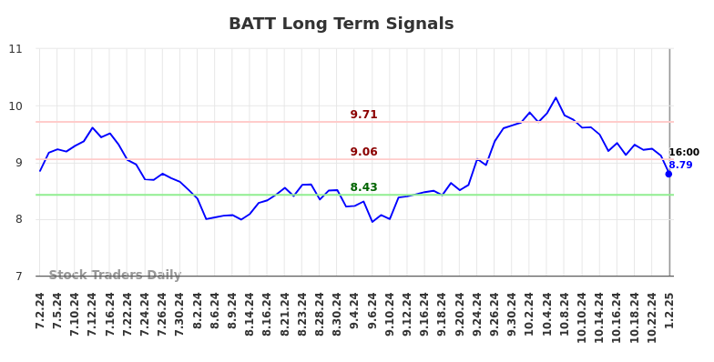 BATT Long Term Analysis for January 3 2025