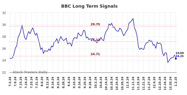 BBC Long Term Analysis for January 3 2025