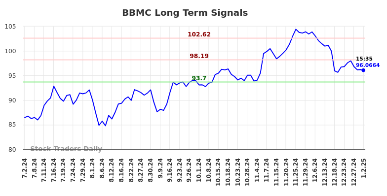 BBMC Long Term Analysis for January 3 2025