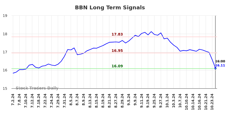 BBN Long Term Analysis for January 3 2025