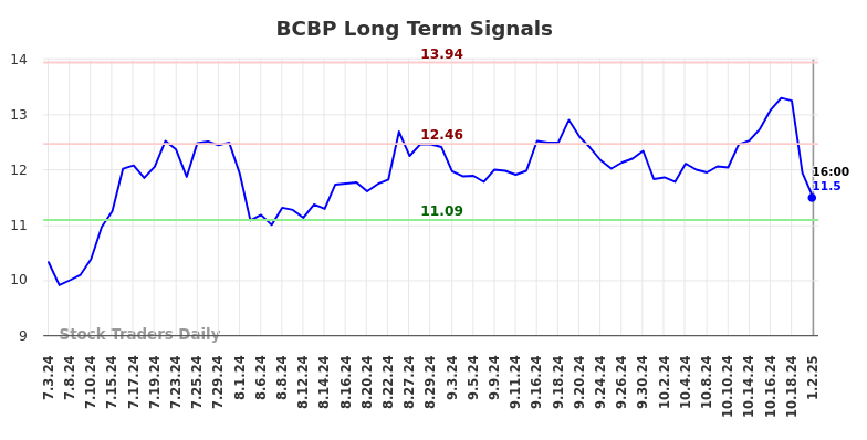 BCBP Long Term Analysis for January 3 2025