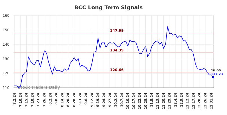 BCC Long Term Analysis for January 3 2025