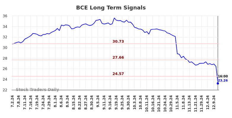 BCE Long Term Analysis for January 3 2025