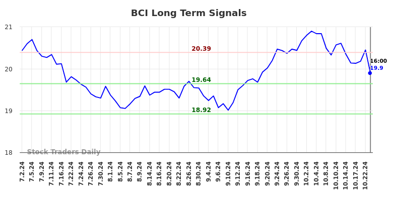 BCI Long Term Analysis for January 3 2025