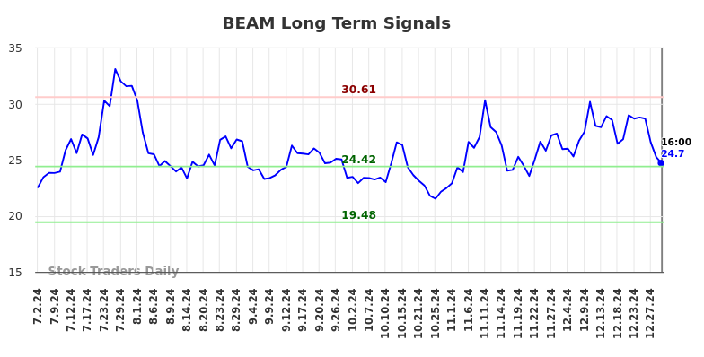 BEAM Long Term Analysis for January 3 2025